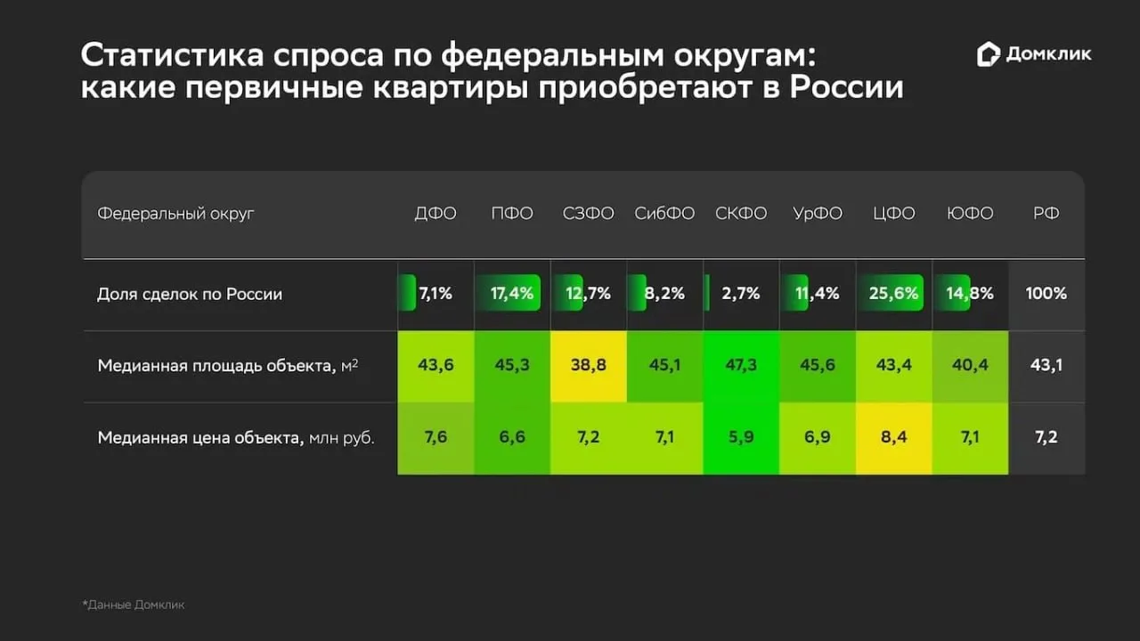 ⚡️ Центральный федеральный округ стал лидером по числу ипотечных сделок с новостройками в 2026 году 