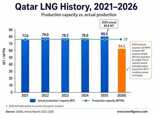 🇶🇦🦾Катар собирается восстановить 80% экспорта СПГ всего за два месяца. Государственная нефтегазов
