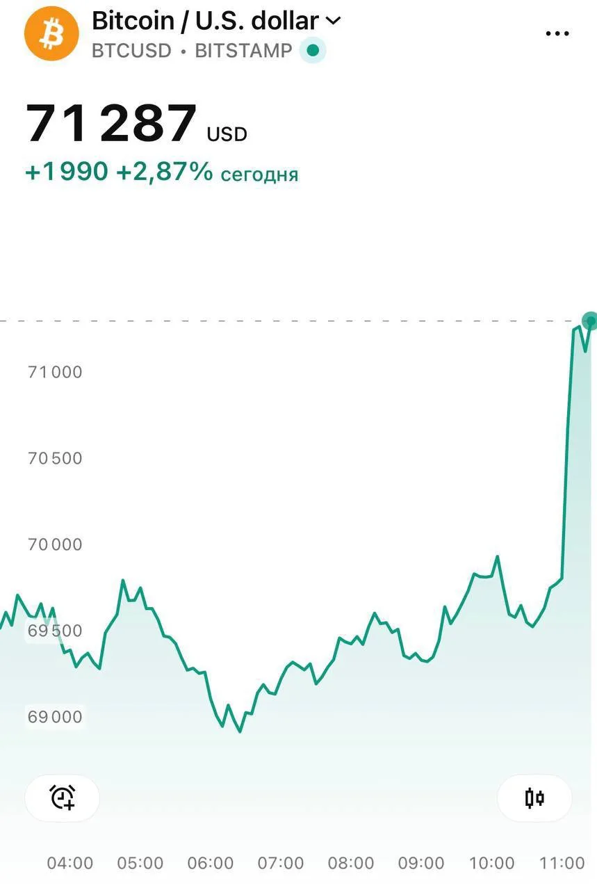 Биткоин подскочил выше $71 000. Всего за сутки крипта подорожала более чем на 10%.