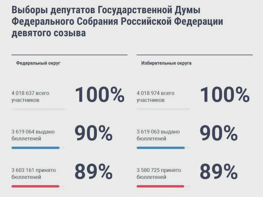 🗳️ Явка на электронном голосовании — 90%