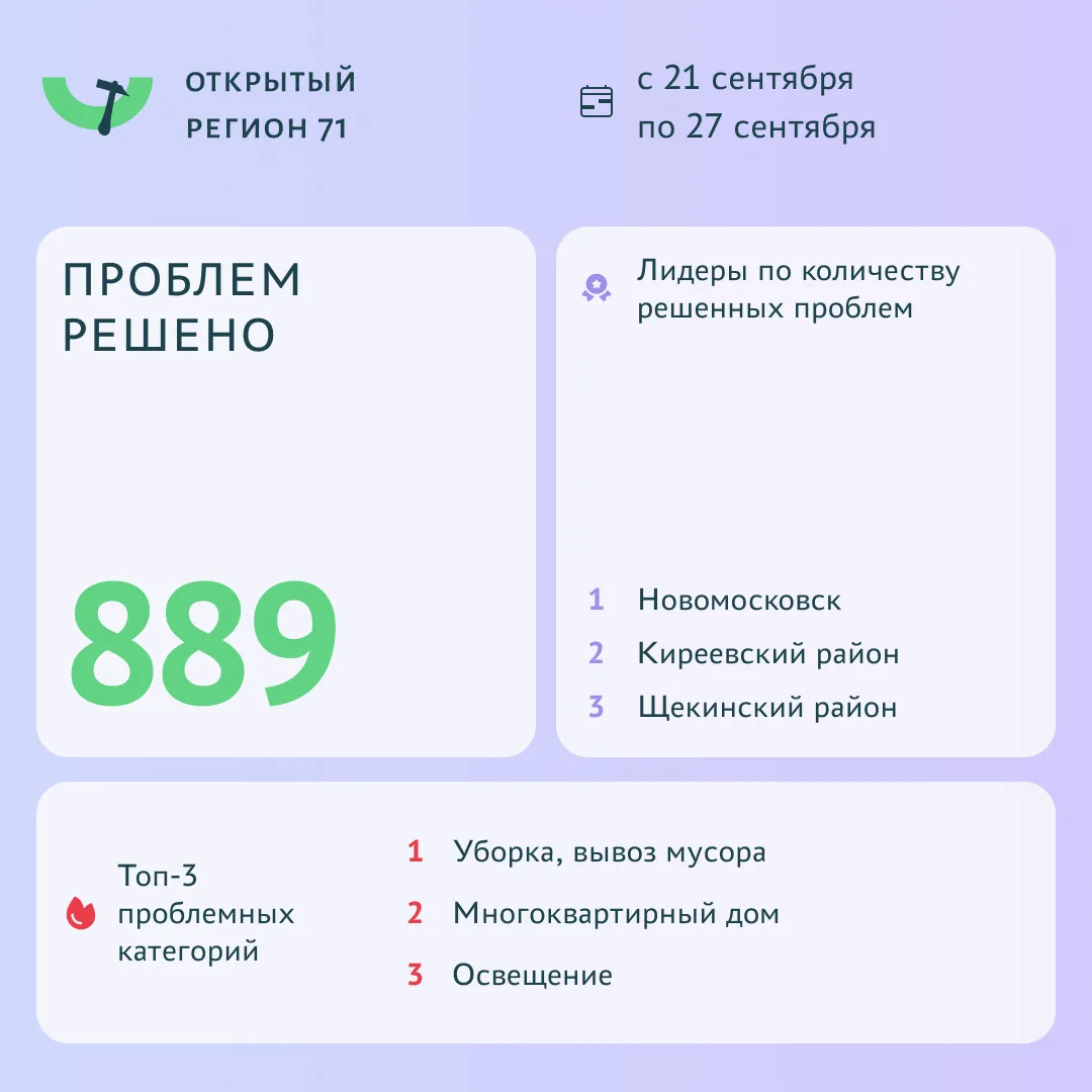 ✔️ Почти 900 проблем решено с помощью портала «Открытый регион 71»