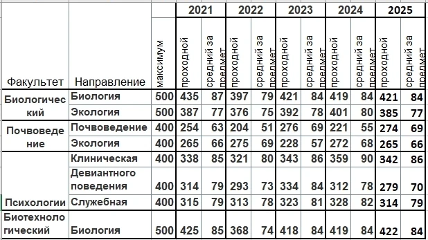 Проходные баллы на бюджет МГУ, факультеты с ДВИ по биологии