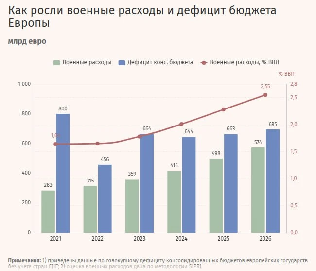 Оборонные расходы ЕС растут