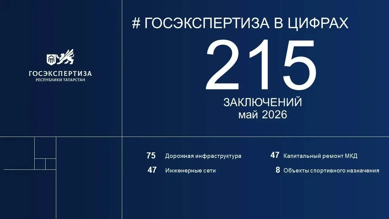 📈Госэкспертиза РТ в ЦИФРАХ: рост показателей на 26% 

▶️Подробнее здесь