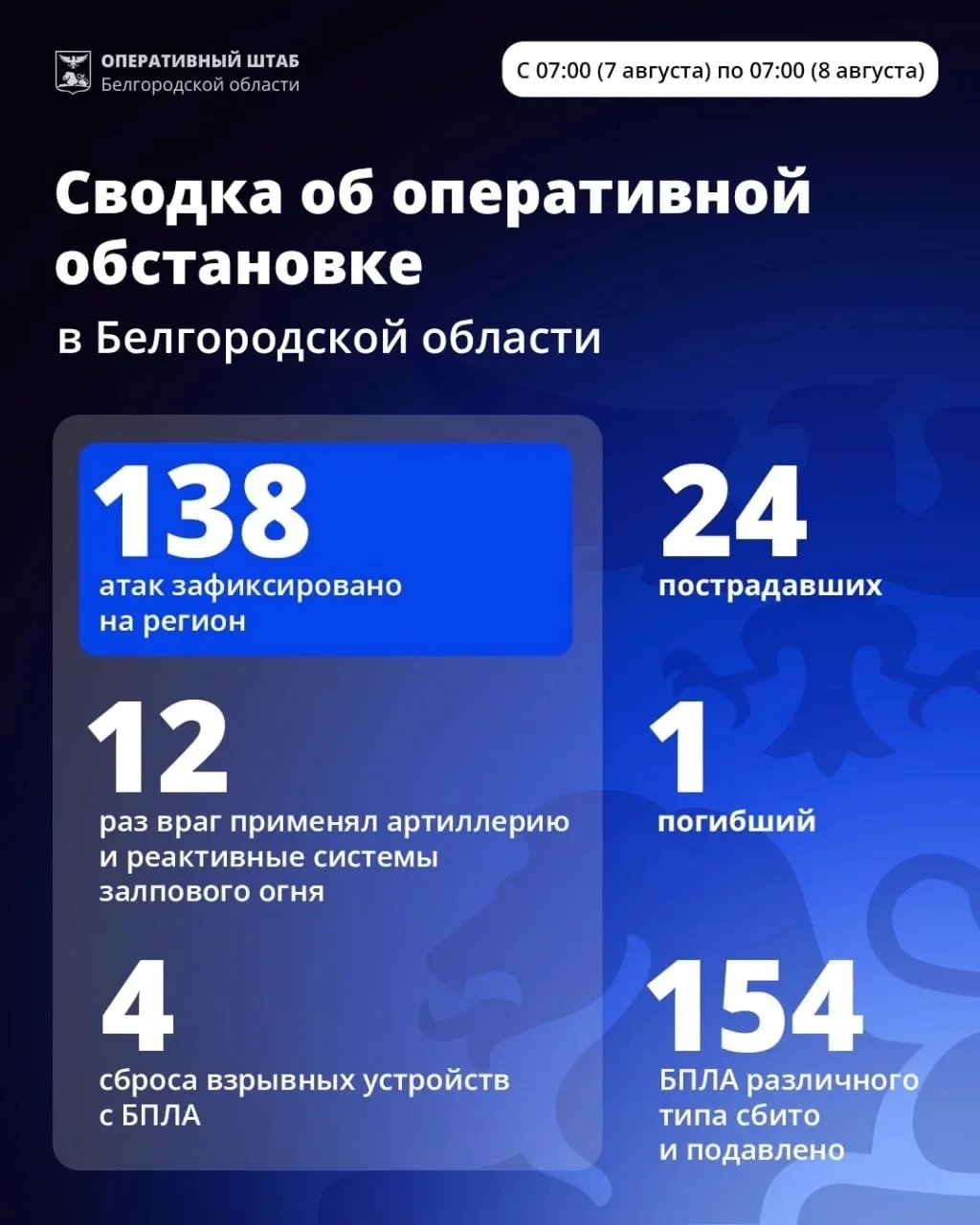 За минувшие сутки ВСУ 138 раз атаковали территорию Белгородской области.