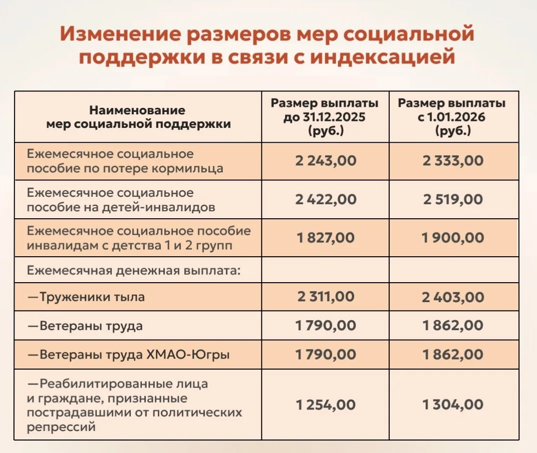 ✅ Об изменении размеров мер социальной поддержки с 1 января 2026 года  Источник: Агентство социально