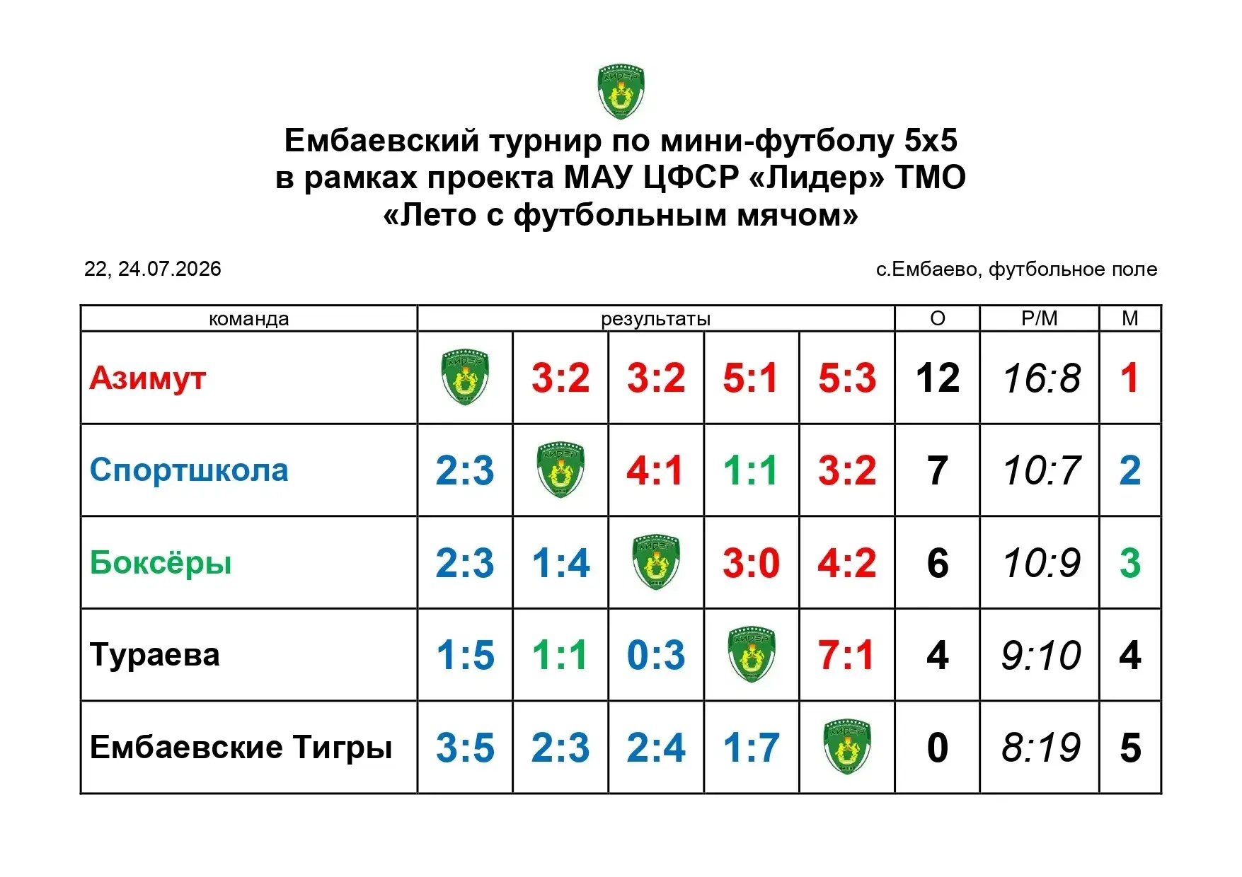 В минувшую пятницу завершился ⚽Ембаевский турнир по мини-футболу 5х5 в рамках проекта М...