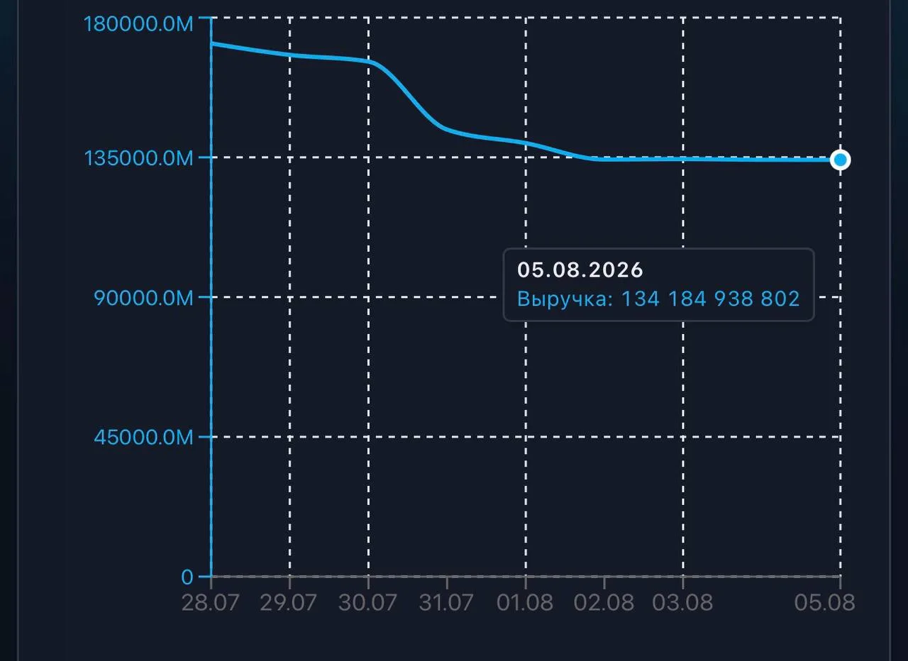 🟢 По выручке ВБ стабилизировался за последние 7 дней. Делает 19 млрд в день.