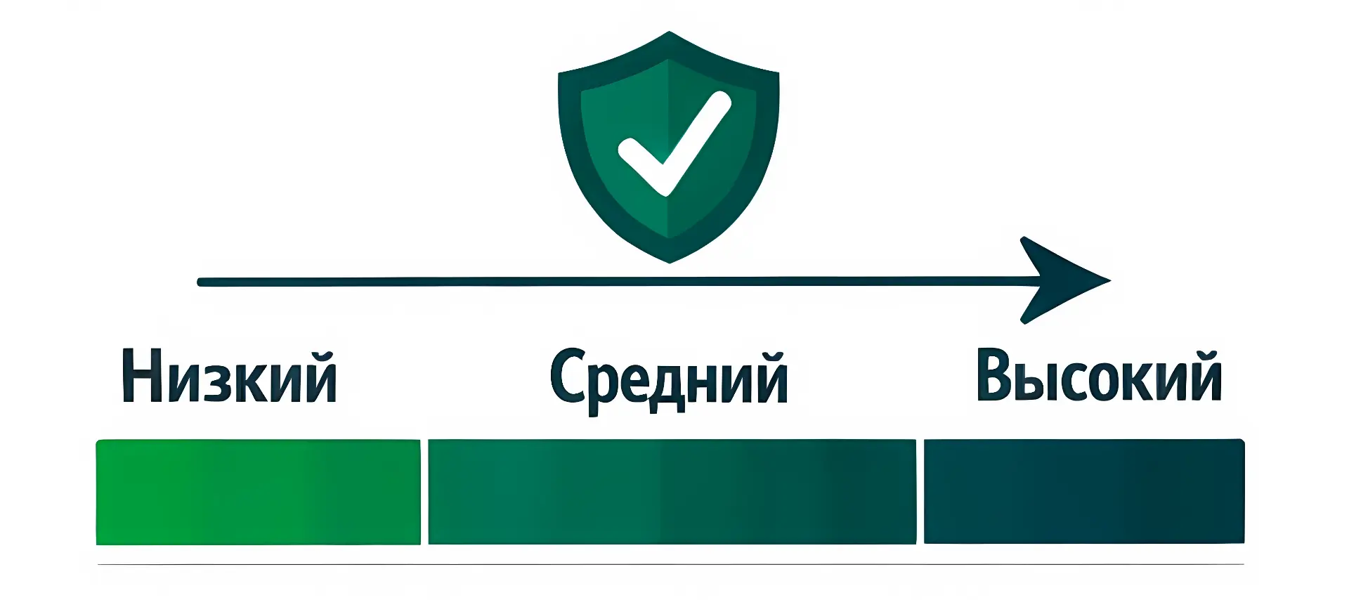 Оценка уверенности: не «верю/не верю», а управляемый риск
«Продажа — это не вера в ФИО, это управлен