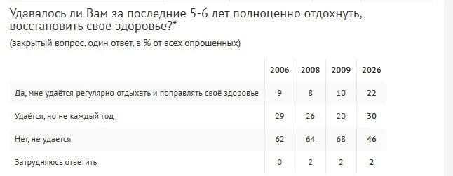 😔 Почти половина россиян не отдыхала полноценно за последние 5–6 лет, — опрос.