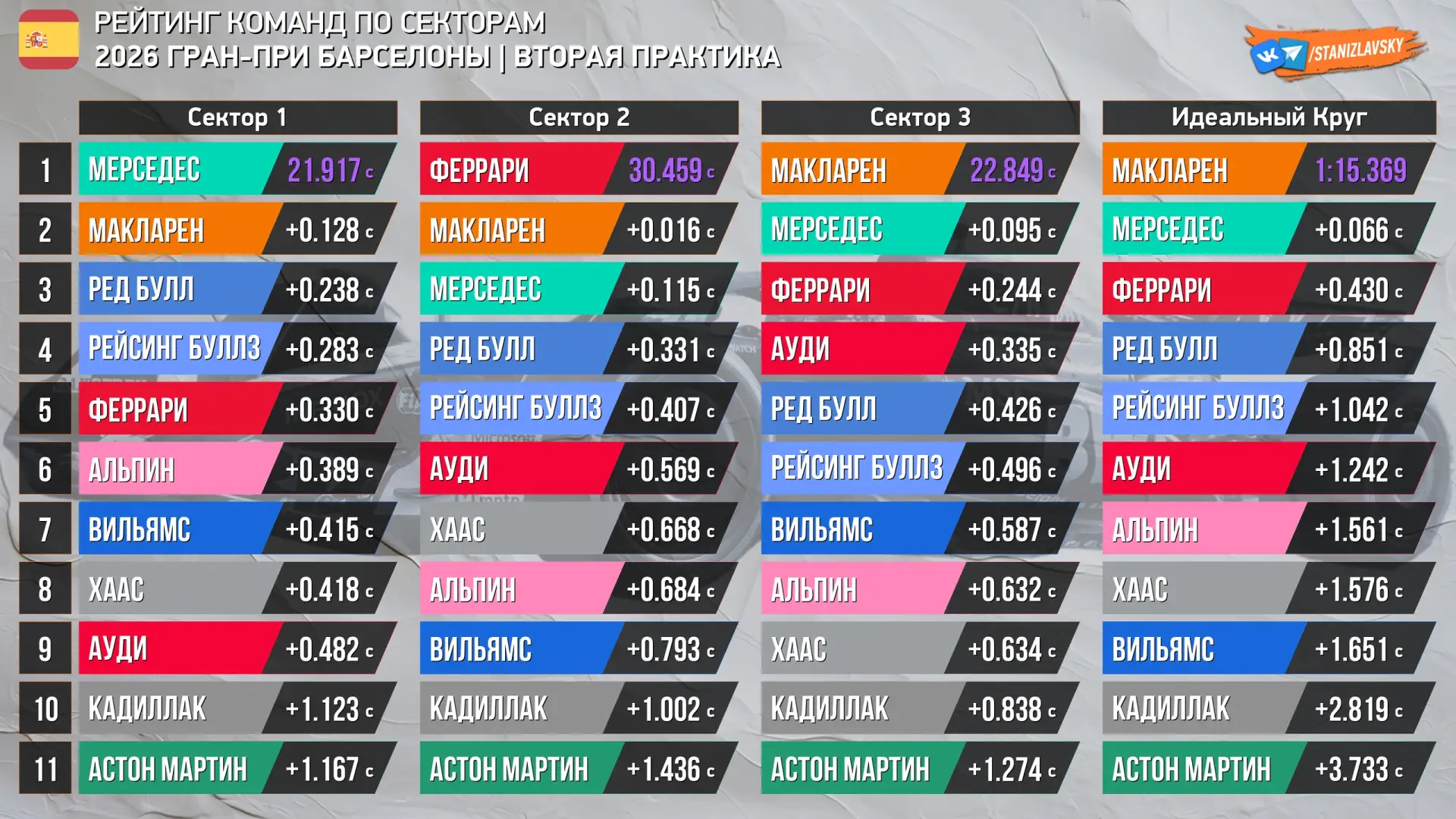 Статистика второй практики Гран-При Барселоны 2026 по лучшим секторам и максимальным скоростям для к