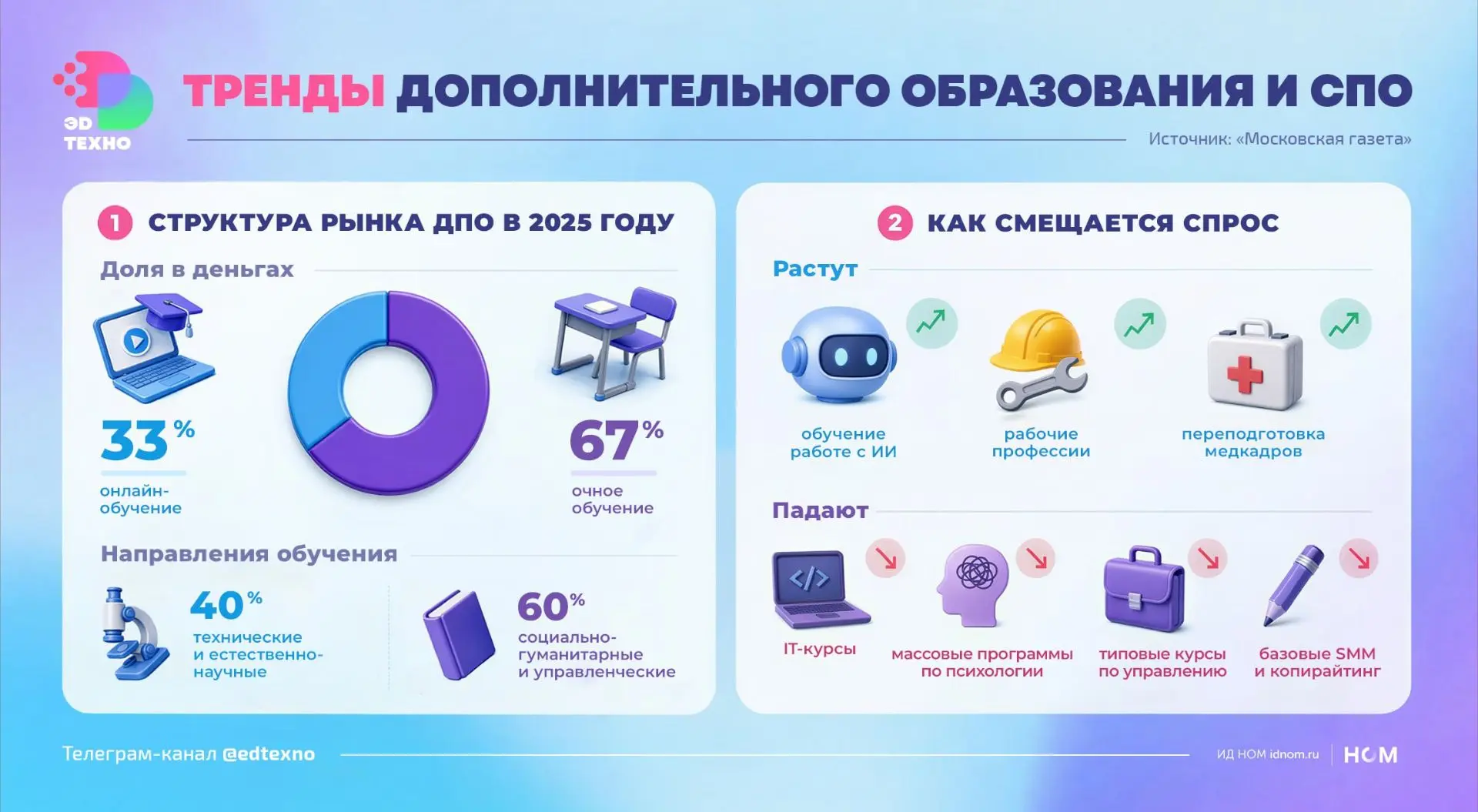 Рынок допобразования переходит от сертификатов к прикладным навыкам