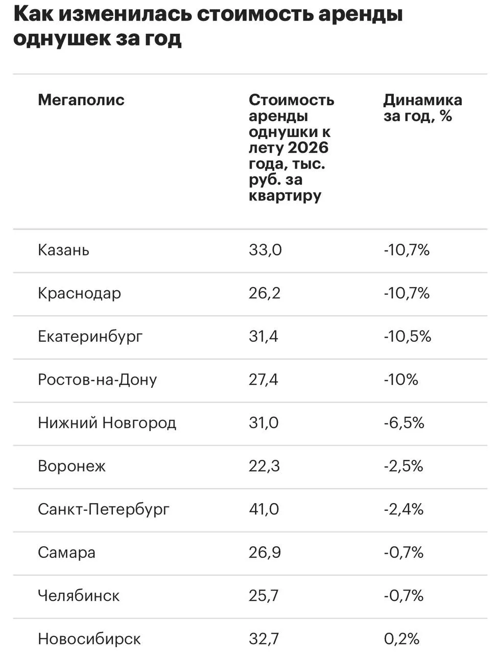 Ну что, друзья, новости подъехали! Думаете, аренда — это вечная гонка вверх? Ага, как бы не так! Ока