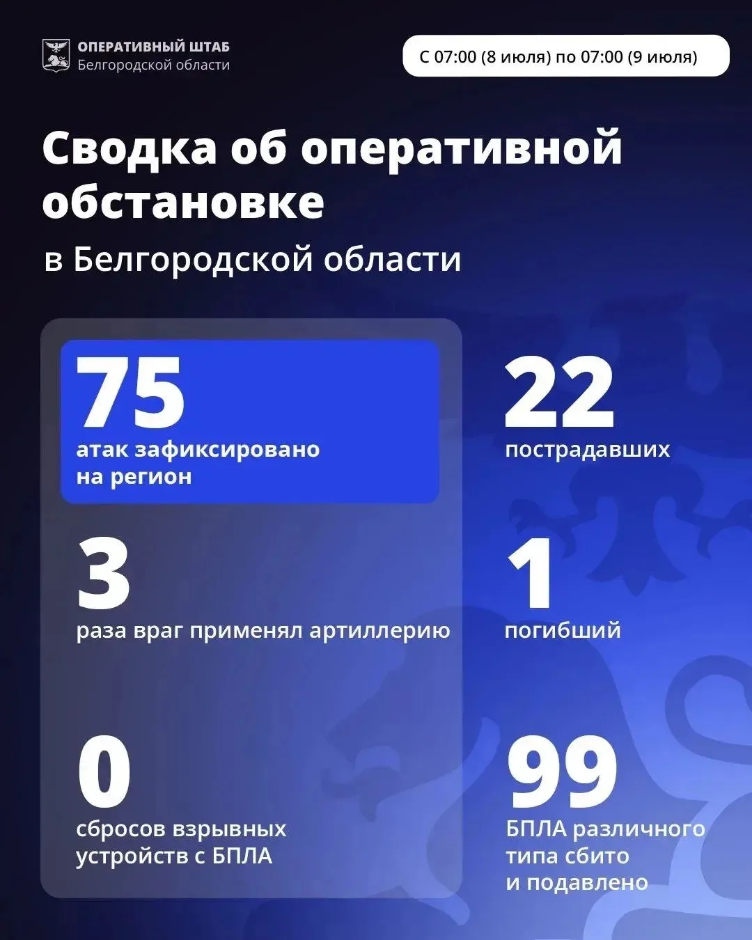 ⚡️За минувшие сутки ВСУ 75 раз атаковали Белгородскую область.