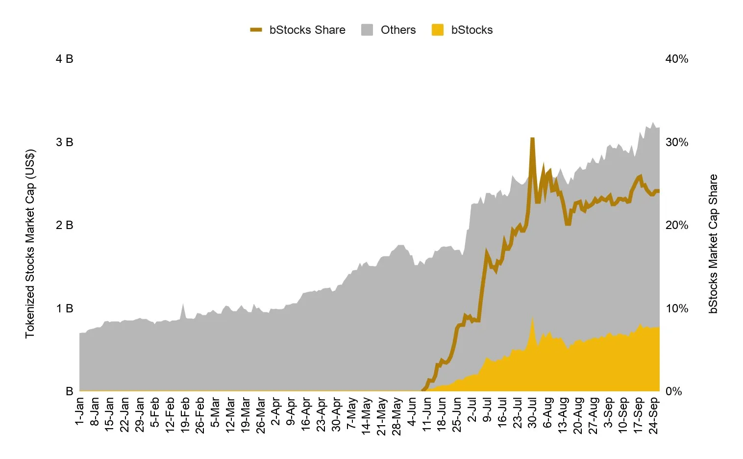 📊 Binance Research сообщило, что капитализация токенизированных акций выросла вчетверо...