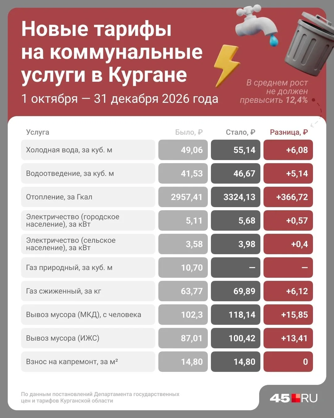 🙈 Коммуналка в Курганской области подорожает с 1 октября