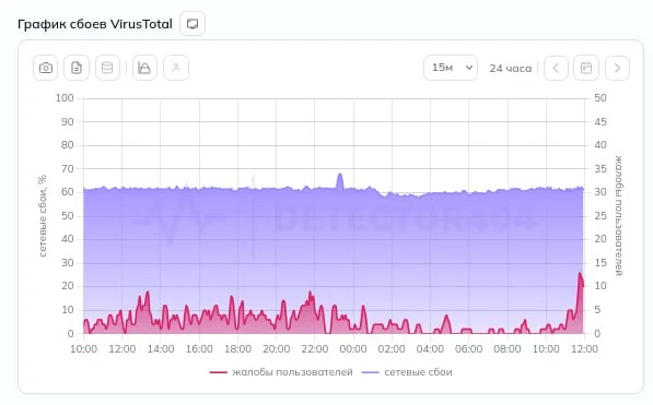 В РФ с начала сентября зафиксирован сетевой сбой в работе VirusTotal у различных провай...