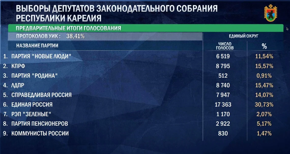 А пока получается довольно многопартийно после почти 40% обработанных протоколов: