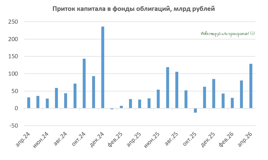 Депозиты вместо облигаций?