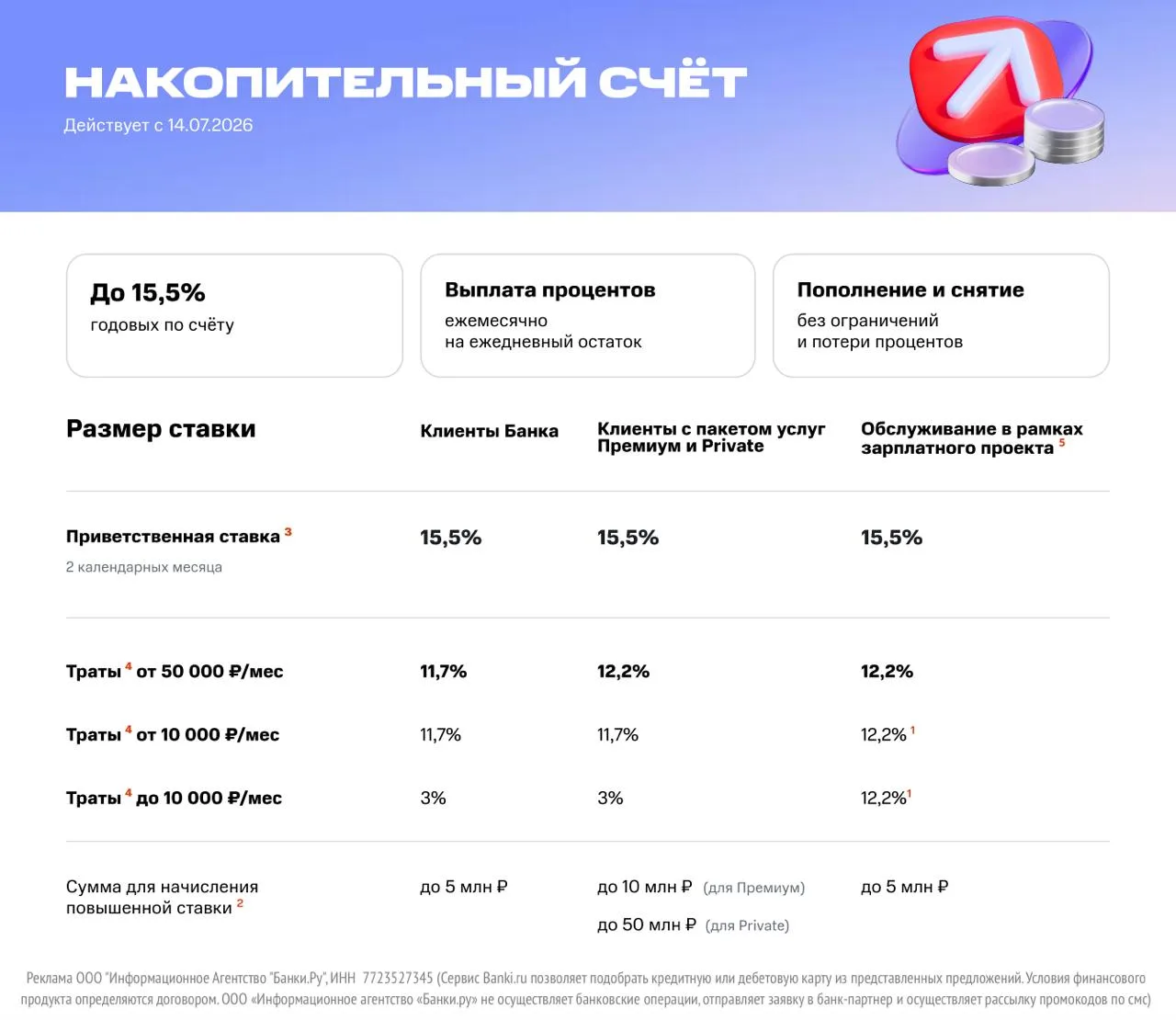 🔥 МТС Банк повысил промоставку до 15,5%

МТС Банк с 14.07.26 повысил промо-ставку по накопительному