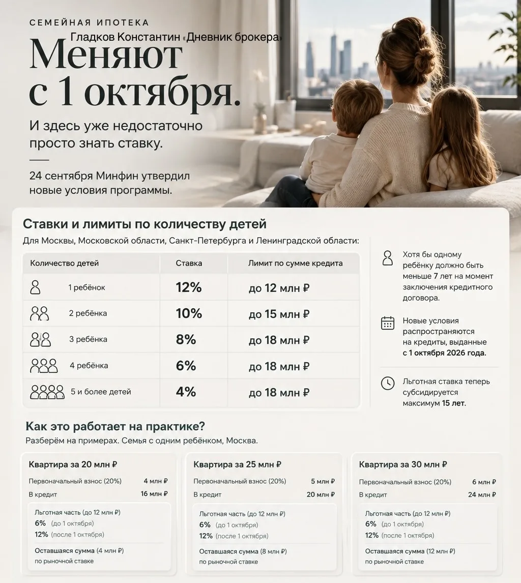 Семейную ипотеку меняют с 1 октября. И здесь уже недостаточно просто знать ставку.