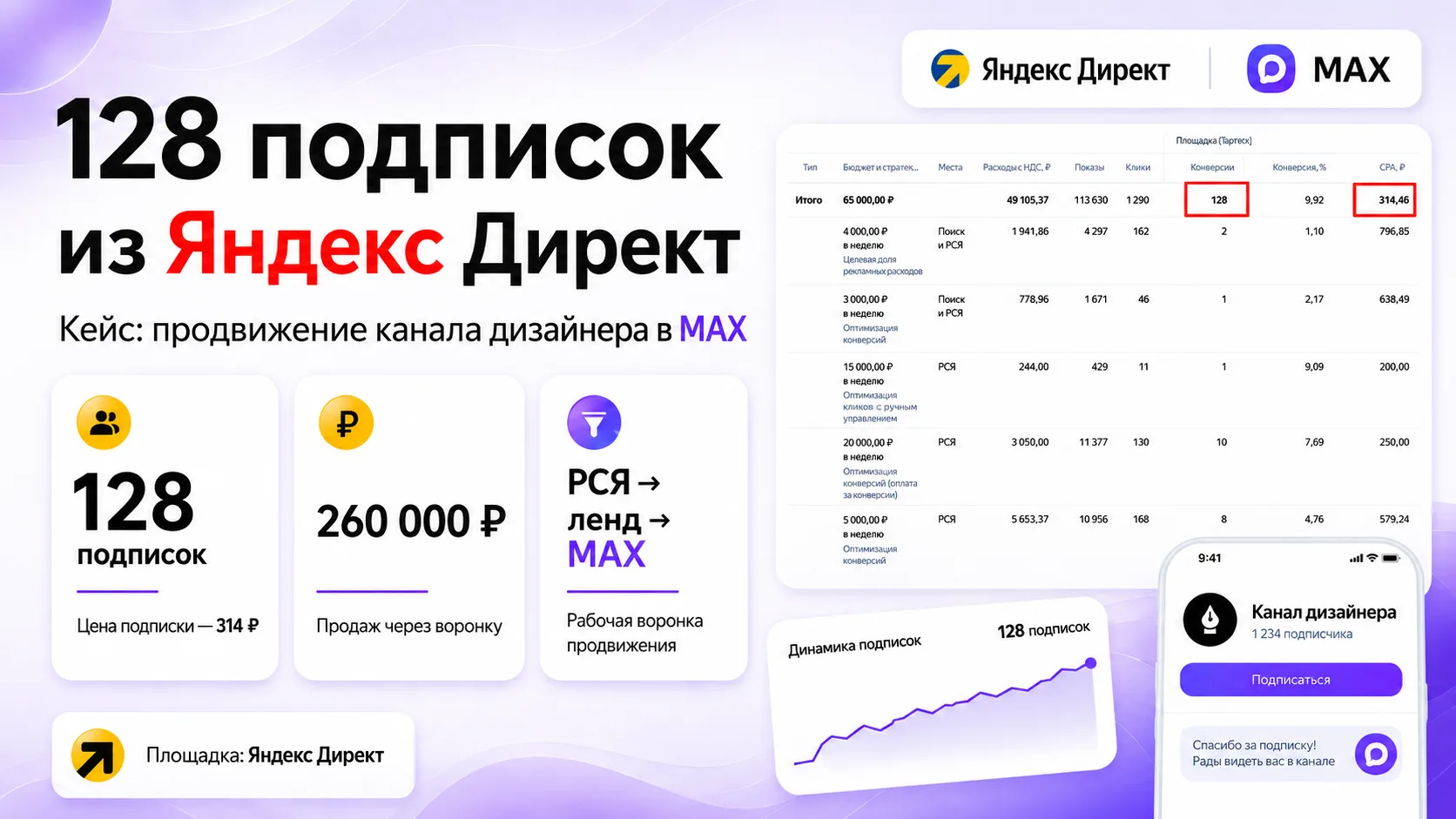 Продаж на 260 тыс.! 😧😧 промежуточный результат за месяц.

Раскачали канал дизайнера в макс.
ЦА - п