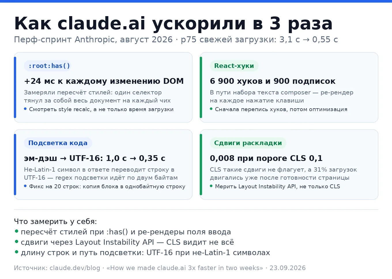 Anthropic за две недели разогнал claude.ai втрое: набор текста на свежей загрузке 3,1 с...