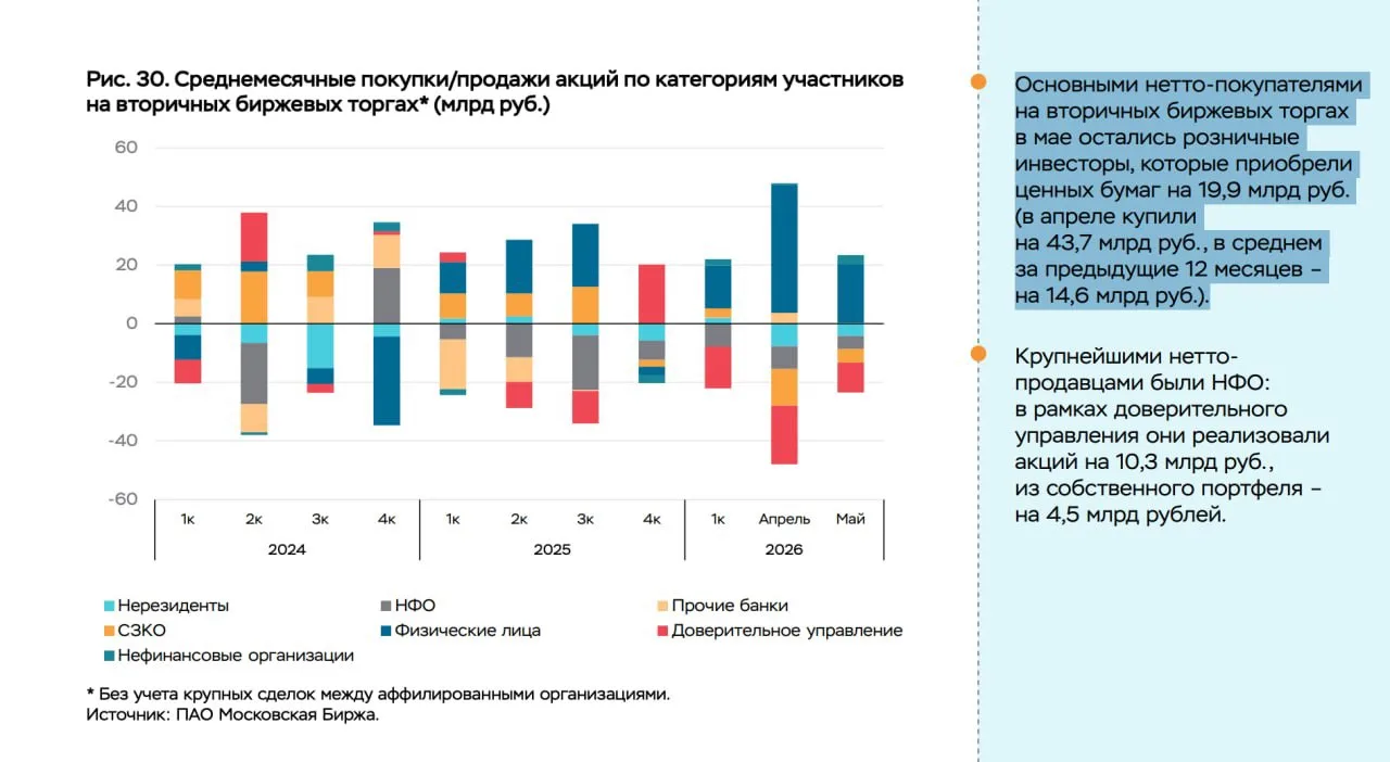 Физ лица снова основные нетто покупатели акций на фондовом рынке.

Для меня это не очень хороший зна