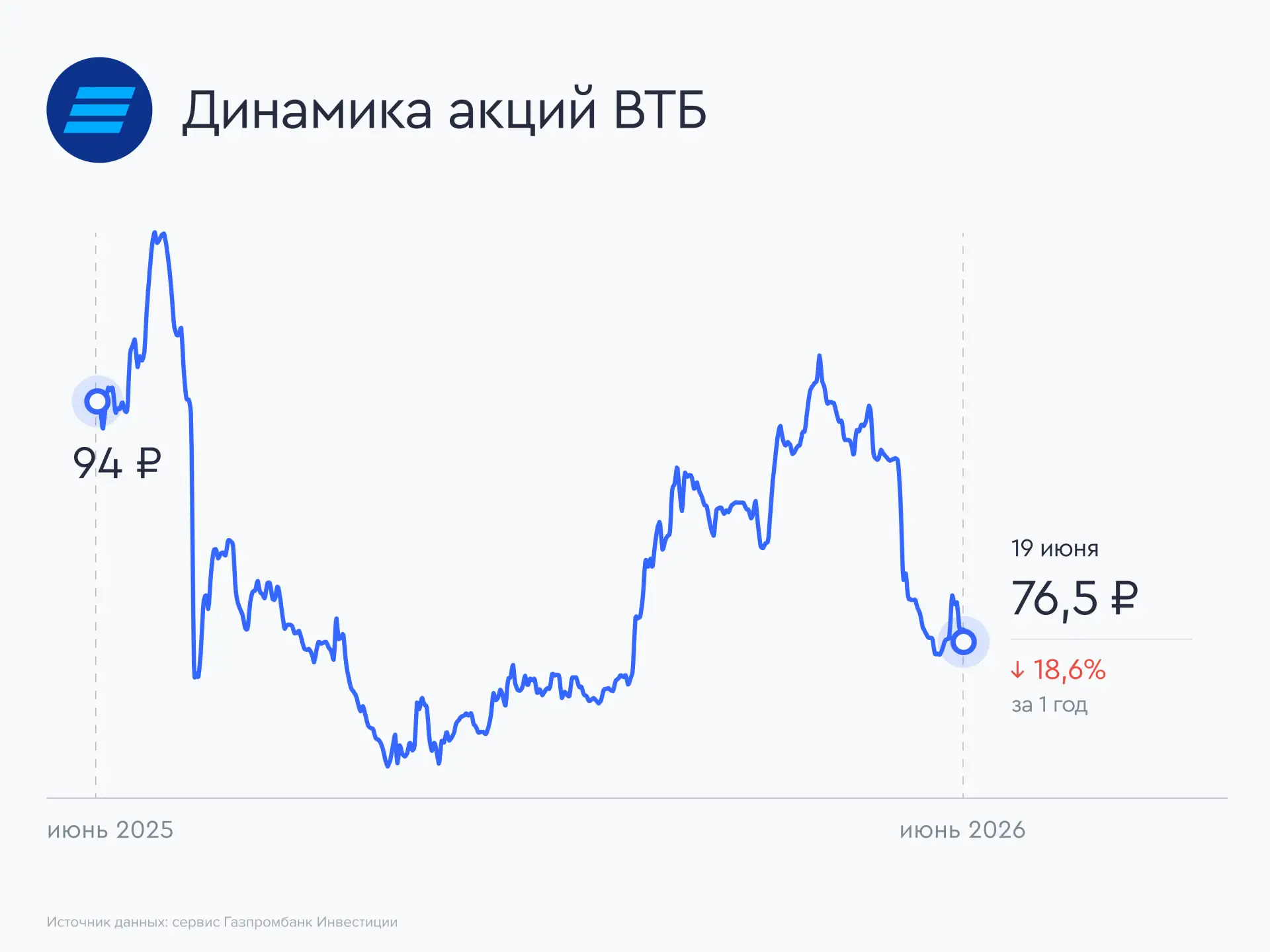 🏗️ ВТБ объявил о продаже девелопера Галс-Девелопмент
 
В рамках работы с непрофильными активами ВТБ