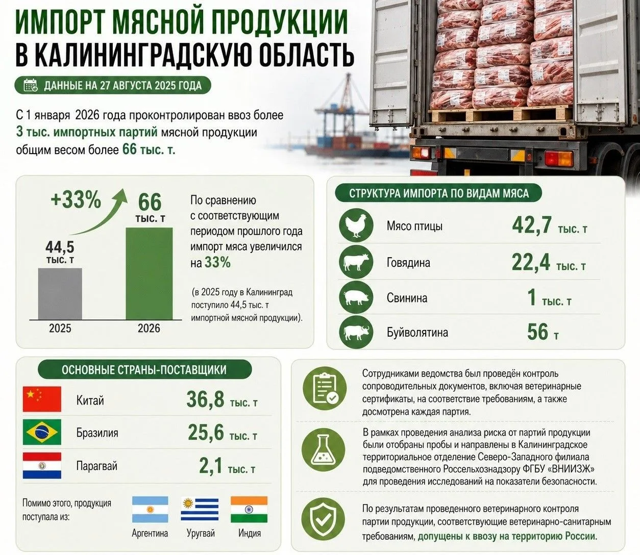 Более 66 тысяч тонн импортной мясной продукции поступило под контролем Россельхознадзор...