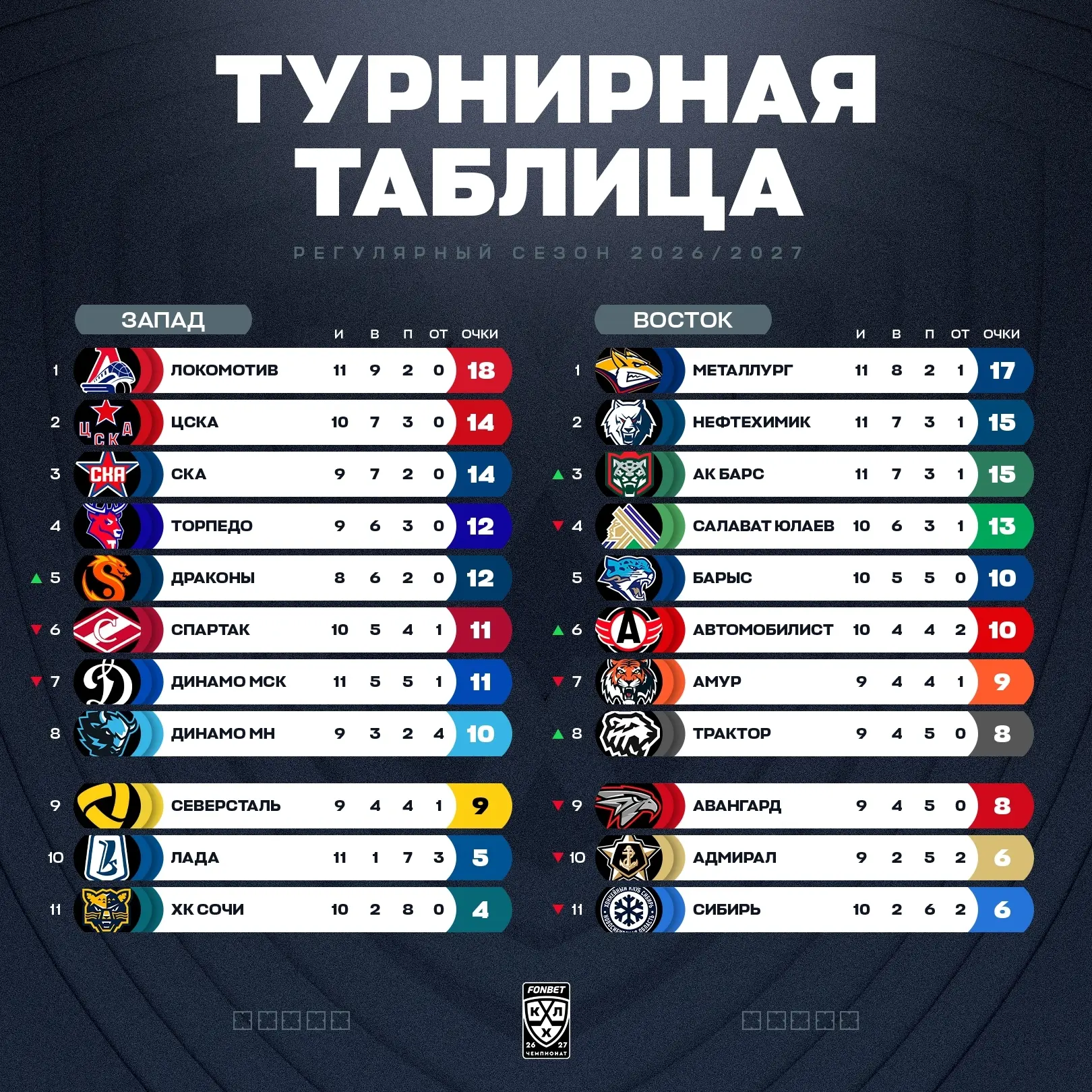 Как дела у вашей команды после первого месяца регулярного сезона 2026/2027?