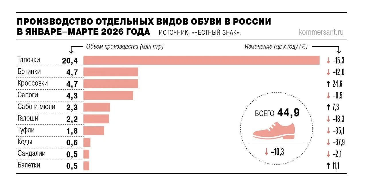 👍 Как ведет себя рынок обуви - ЪхЧестный знак