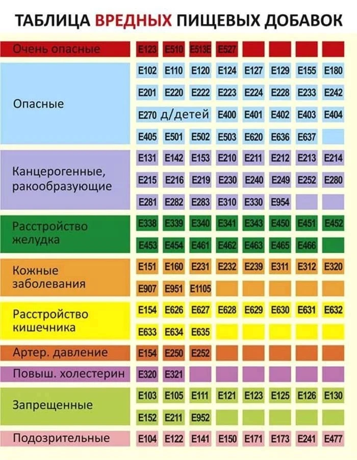 Таблица вредных пищевых добавок.
