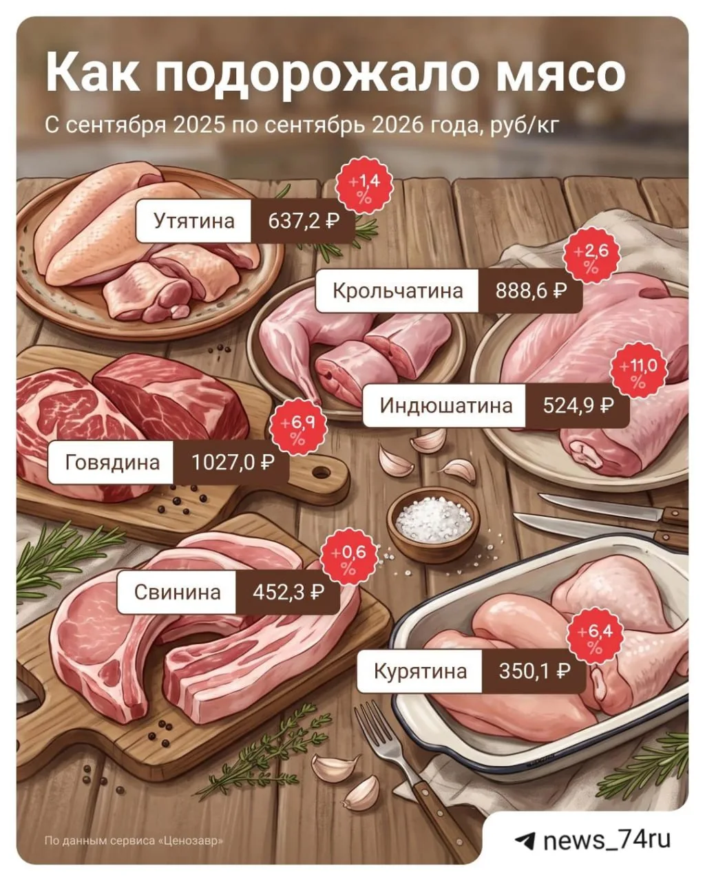 Почему мясо дорожает и когда ждать нового удара по кошельку