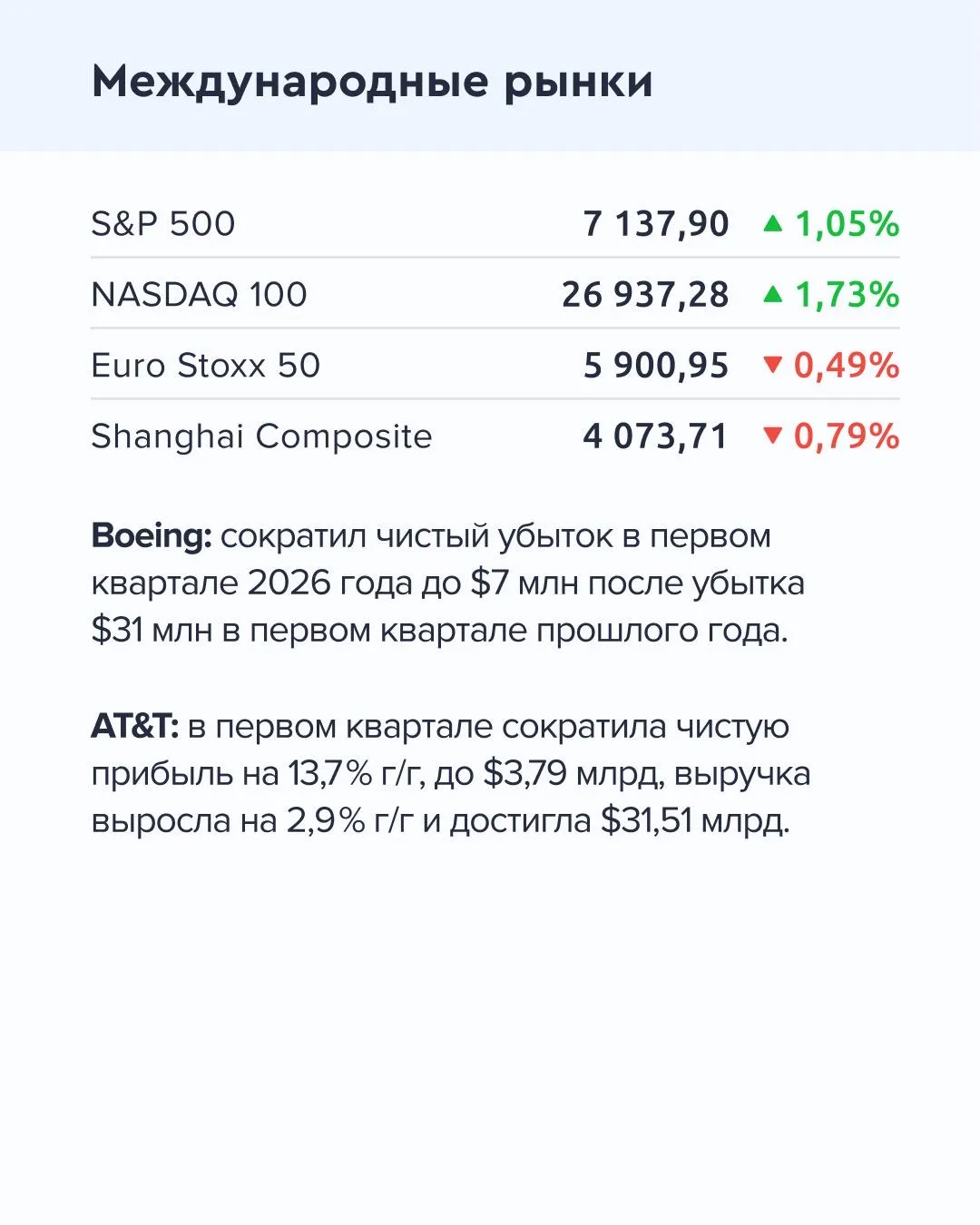 ➡️ Что происходит на рынке  Сегодня, 23 апреля  🔹 По данным Росстата, с 14 по 20 апреля инфляция в Р