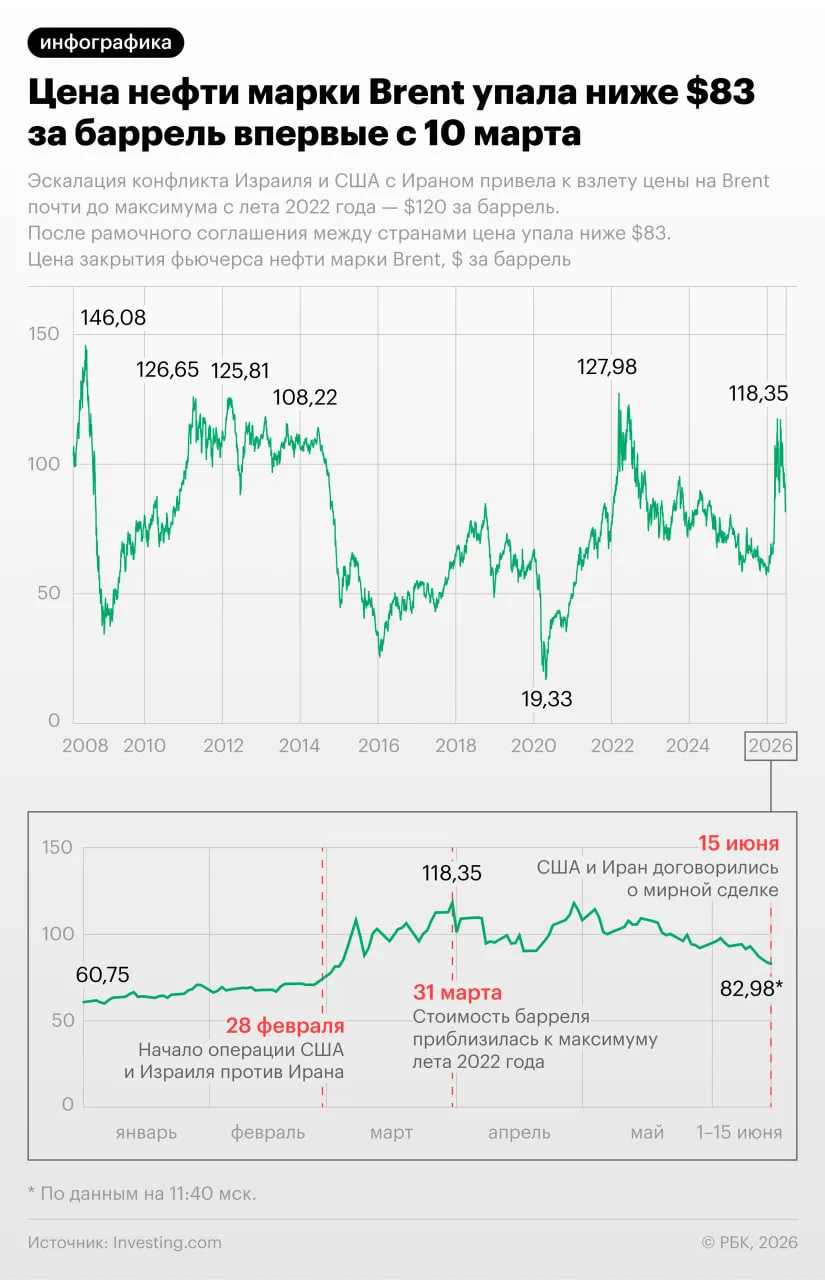 Цена нефти Brent опустилась ниже $83 за баррель впервые с 10 марта. Весной котировки резко выросли н