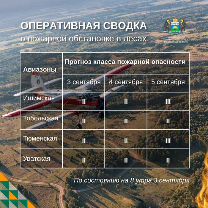 🔥 По данным региональной диспетчерской службы, на утро 3 сентября в Тюменской области ...