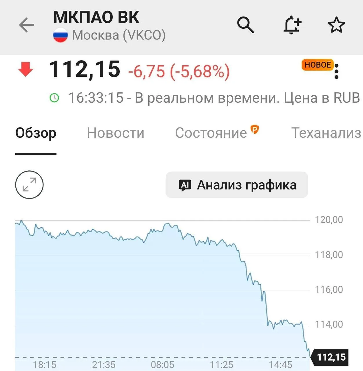 Акции VK упали еще ниже — 113 рублей. После выхода Max и блокировки Telegram в России а...