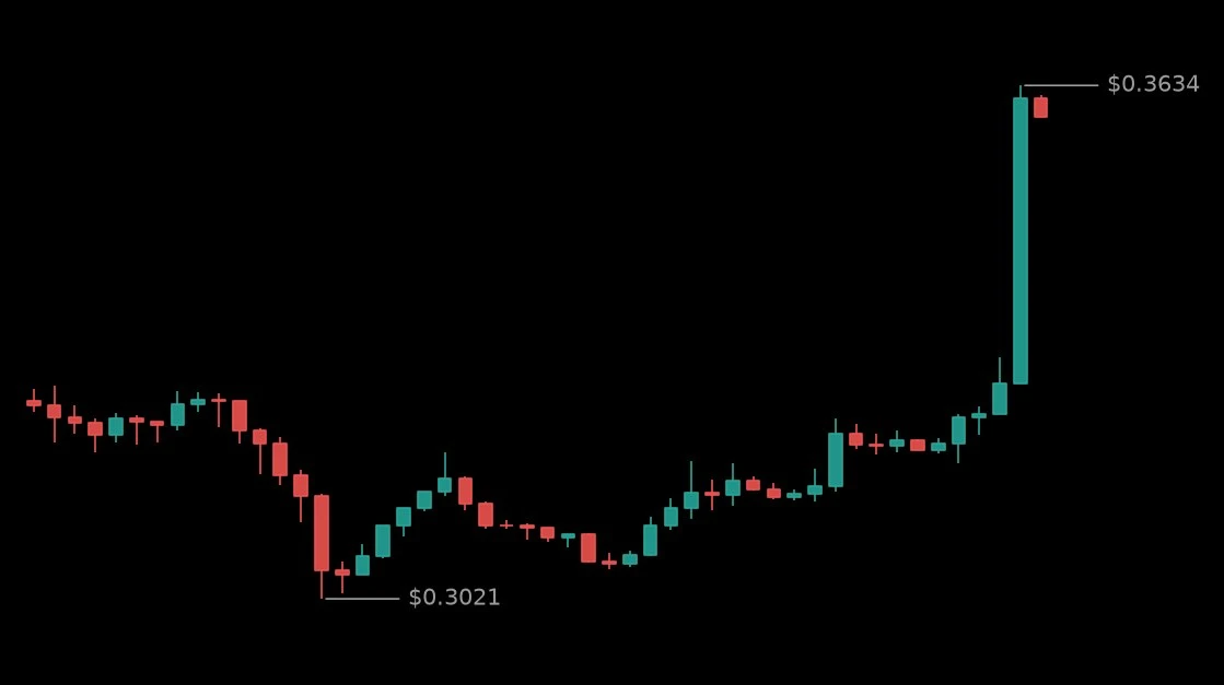 🟢 #COAIUSDT - 0.3618 (+16.48%)