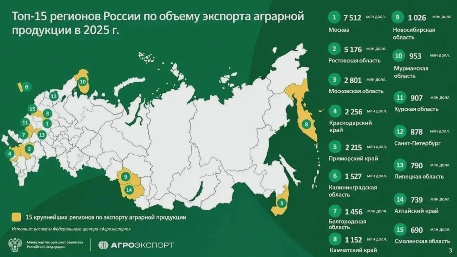 Ростовская область — вторая по агроэкспорту