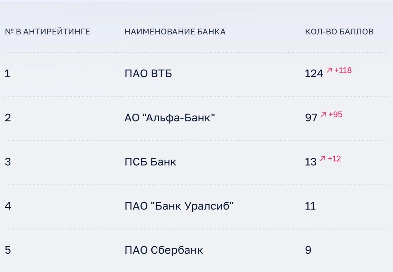 Как думаете, какой банк занимает первое место в антирейтинге банков?