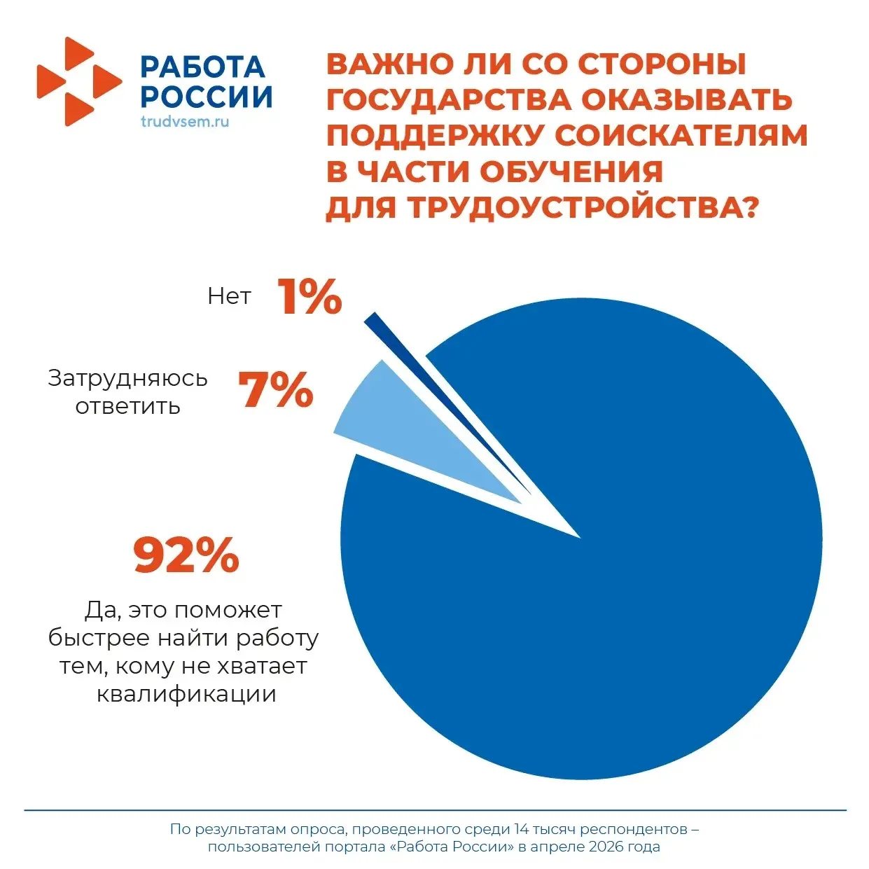 📊 Опрос портала «Работа России»: большинство россиян убеждены, что важно постоянно получать дополнит