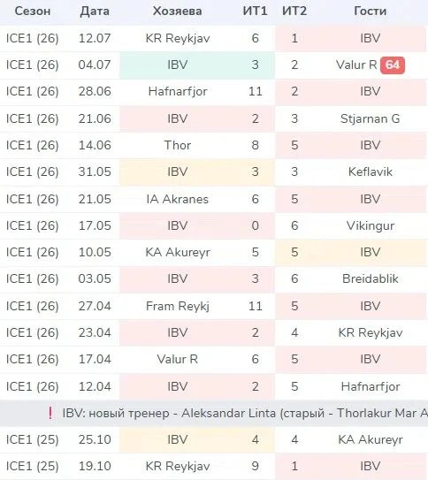 🇮🇸В 16 последних матчах Вестманнаэйяр подавал меньше (5.5) угловых - это самая продол...