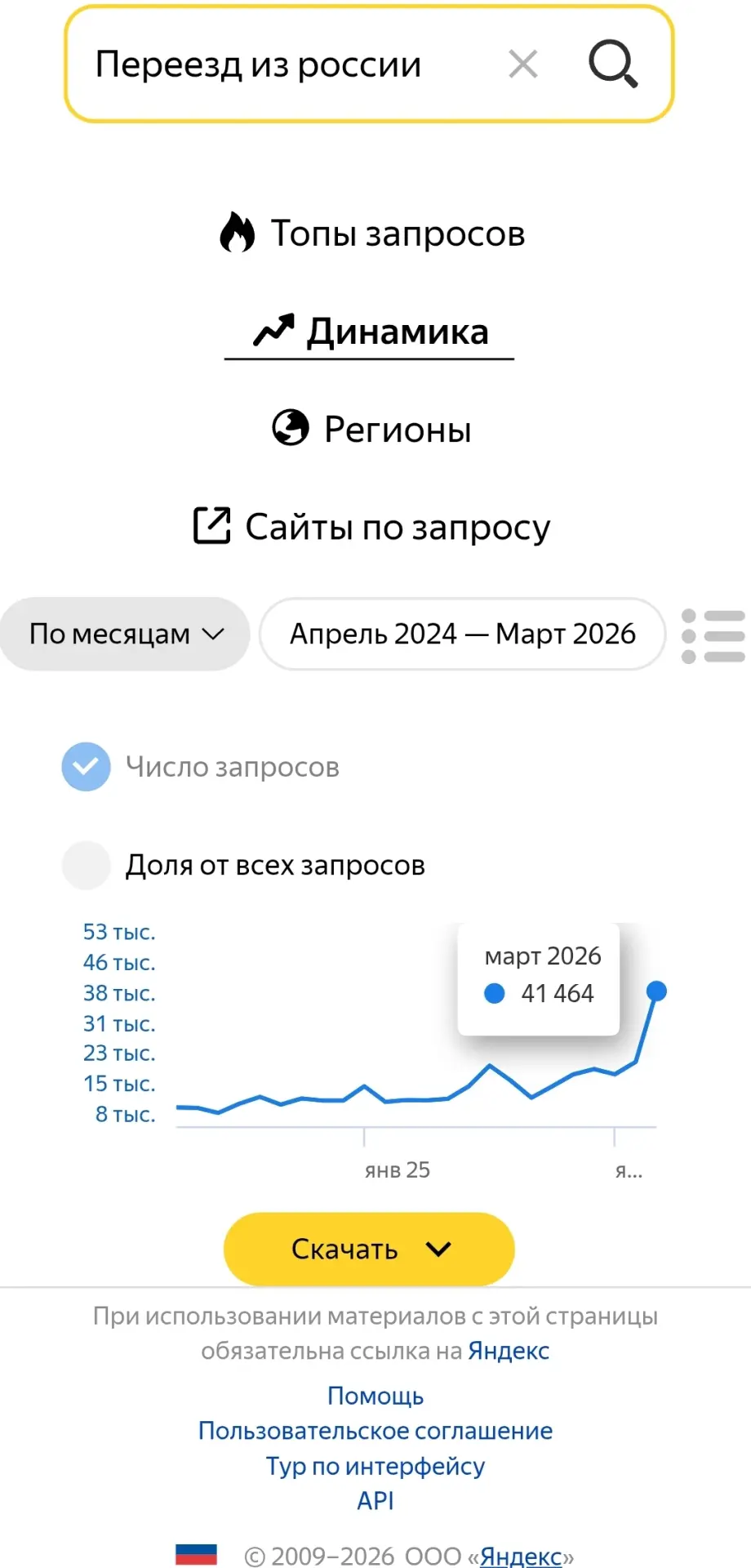 ❗️Россияне всё чаще ищут информацию о переезде из РФ, пишут СМИ  Запросы растут: с 20,6 тыс. в январ