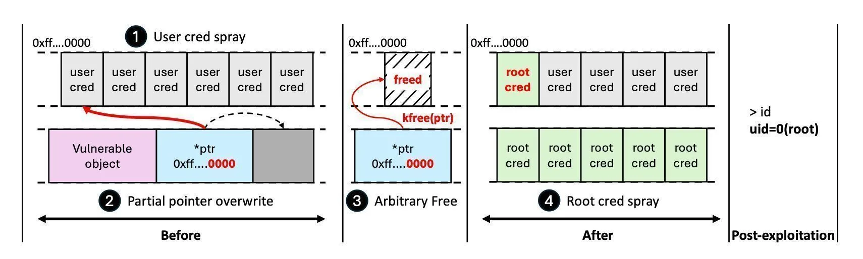 DirtyFree: эксплуатация DOP в ядре Linux через примитив произвольного освобождения памяти (статья/ис