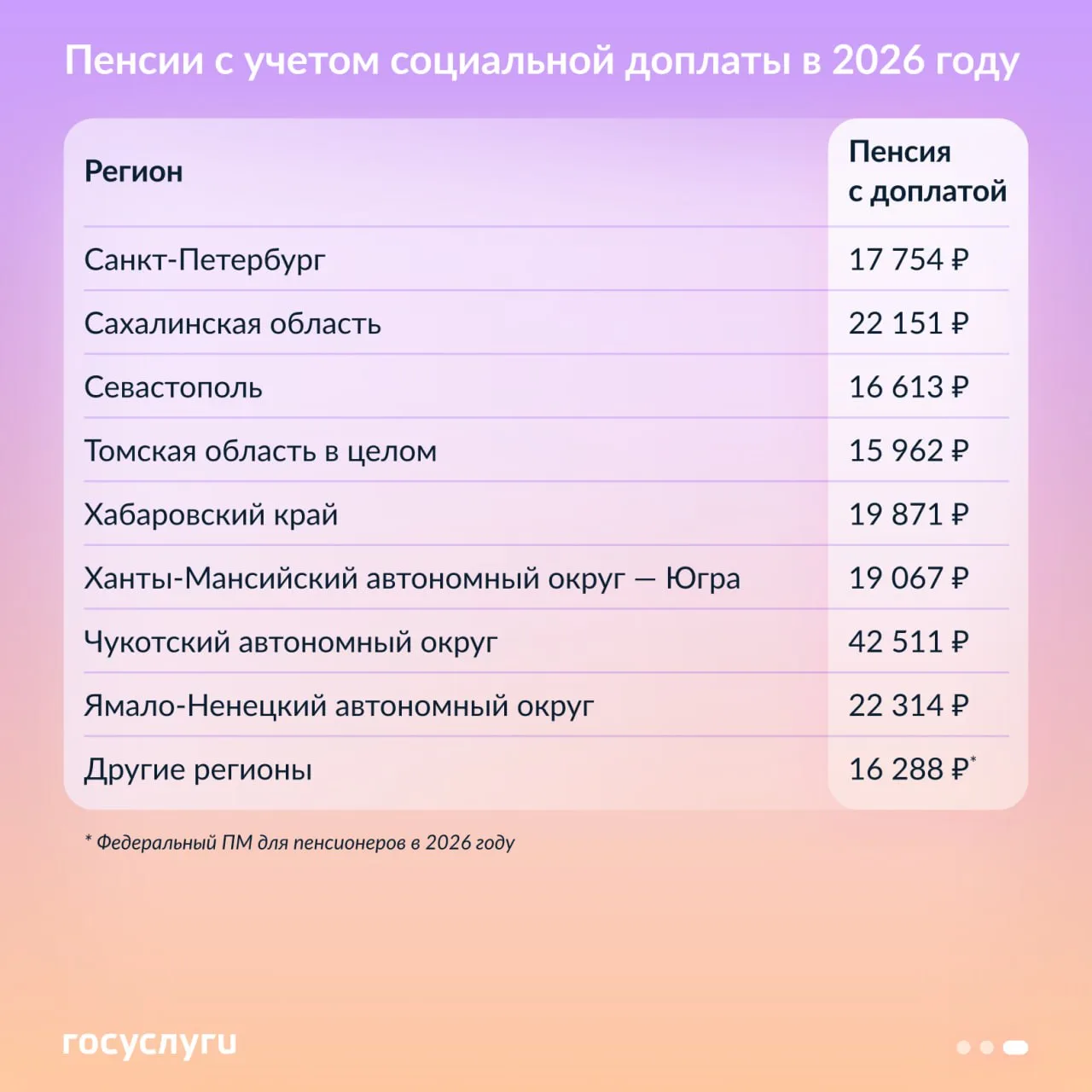 🧮 Минимальные пенсии с учетом социальной доплаты в 2026 году  По закону материальное обеспечение пен