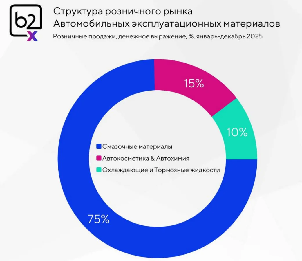 75% розничного рынка автомобильных эксплуатационных материалов в 2025-м пришлись на моторные и транс