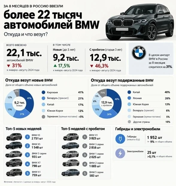 BMW в России теперь не из Германии