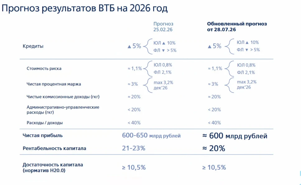 #VTBR 
Прогноз результатов ВТБ на 2026 год