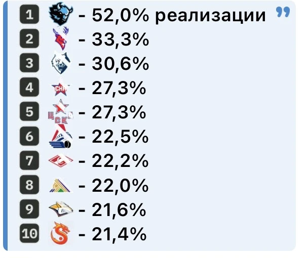 🏒 «Торпедо» — в топ-2 КХЛ по реализации большинства